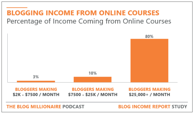 Make Money from a blog by selling courses 